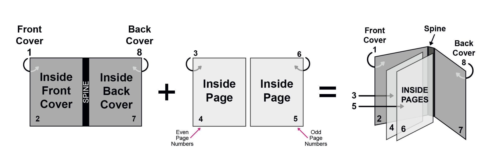 How To Arrange Pages For Booklet Printing