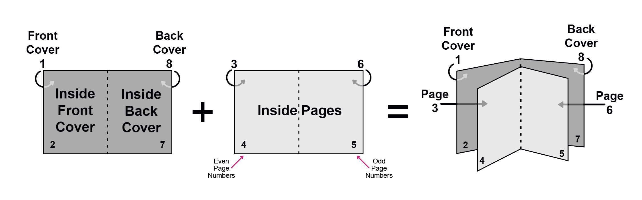 Page Count Saddle Stitch